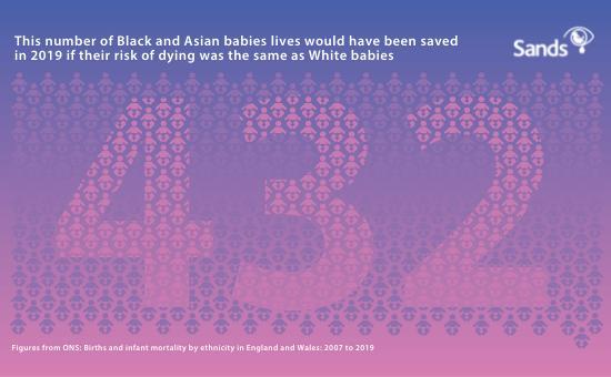 "432 Black and Asian babies lives would have been saved in 209 if their risk of dying was the same as White babies"